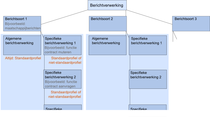 Overzicht berichtverwerking