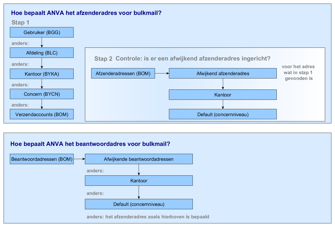 Schema mail afzender_2