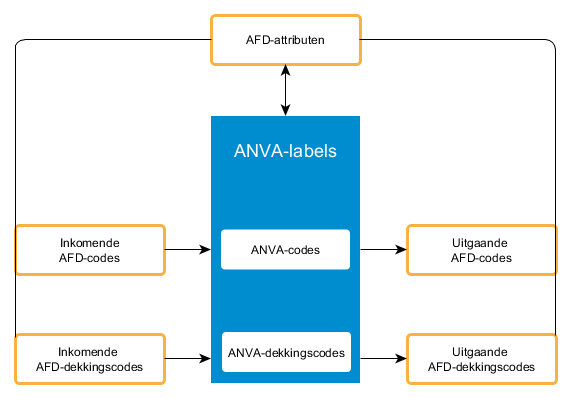 Schema AFD-labelmapping