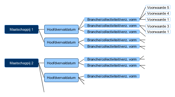 Maatschappijtabel_voorwaarden per prolongatie