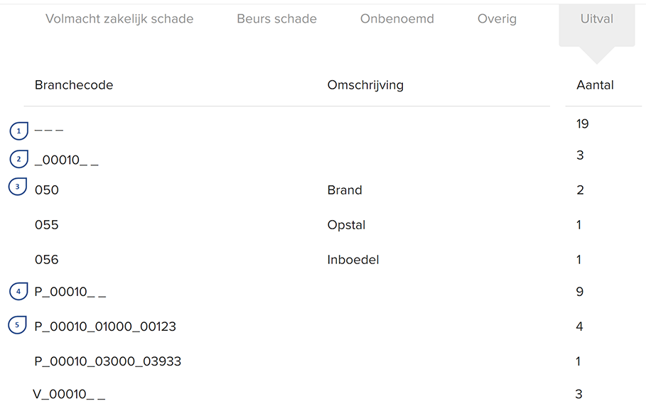 Voorbeeld met 5 verschillende soorten uitgevallen polissen op ANVA Hub