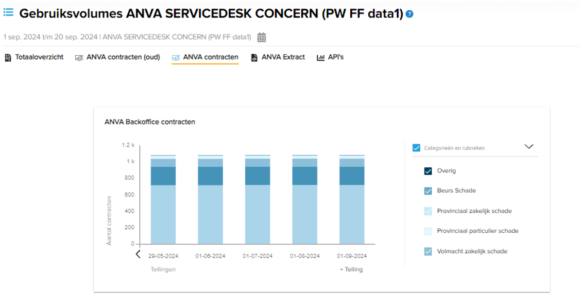 Gebruiksvolumes nieuwe weergave